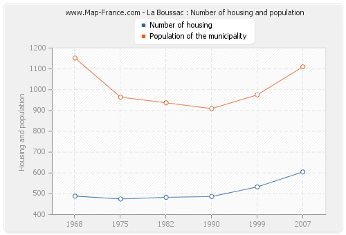 La Boussac : Number of housing and population
